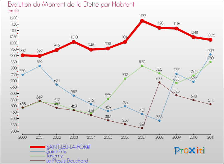 Evolution de la dette par habitant pour la commune de SAINT-LEU-LA-FORêT et les communes proches Comparaison de la dette par habitant pour SAINT-LEU-LA-FORêT et les communes voisines