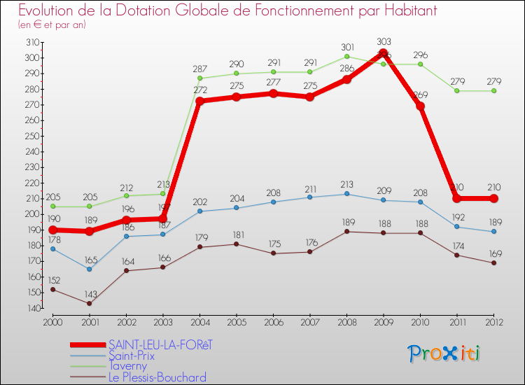 Evolution et montant de la dotation globale de fonctionnement par Habitant pour SAINT-LEU-LA-FORêT et les communes proches Comparaison des dotations globales de fonctionnement par habitant pour SAINT-LEU-LA-FORêT et les communes voisines