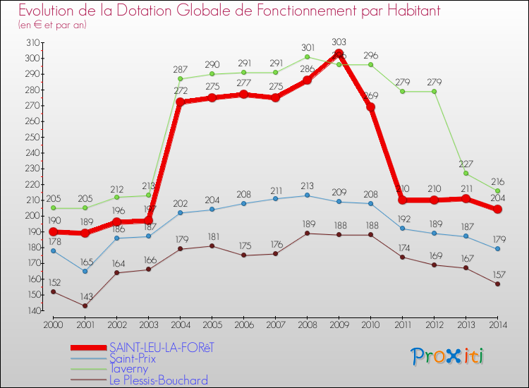 Evolution et montant de la dotation globale de fonctionnement par Habitant pour SAINT-LEU-LA-FORêT et les communes proches de 2000 à 2014. Comparaison des dotations globales de fonctionnement par habitant pour SAINT-LEU-LA-FORêT et les communes voisines de 2000 à 2014.