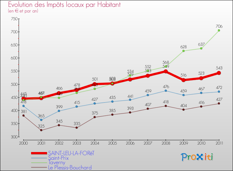 Evolution et montant des impôts locaux par Habitant pour SAINT-LEU-LA-FORêT et les communes proches Comparaison des impôts locaux par habitant pour SAINT-LEU-LA-FORêT et les communes voisines