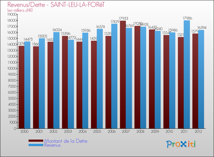 Evolution comparée de la dette et des revenus pour la commune de SAINT-LEU-LA-FORêT de 2000 à 2012 Comparaison de la dette et des revenus pour SAINT-LEU-LA-FORêT de 2000 à 2012