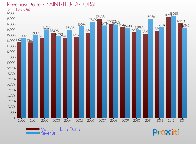 Evolution comparée de la dette et des revenus pour la commune de SAINT-LEU-LA-FORêT de 2000 à 2014 Comparaison de la dette et des revenus pour SAINT-LEU-LA-FORêT de 2000 à 2014