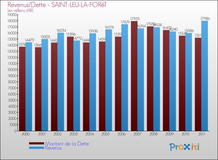 Evolution comparée de la dette et des revenus pour la commune de SAINT-LEU-LA-FORêT de 2000 à 2011 Comparaison de la dette et des revenus pour SAINT-LEU-LA-FORêT de 2000 à 2011