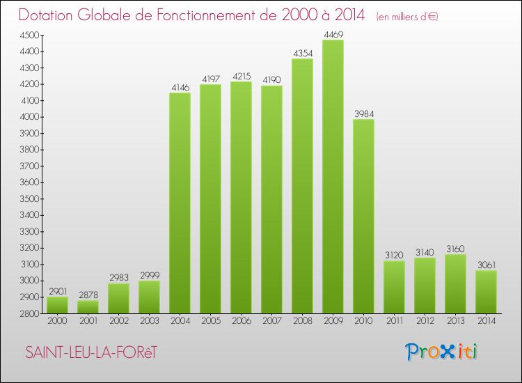 Evolution du montant de la Dotation Globale de Fonctionnement pour la commune de SAINT-LEU-LA-FORêT de 2000 à 2014 Evolution du montant de la Dotation Globale de Fonctionnement pour SAINT-LEU-LA-FORêT de 2000 à 2014