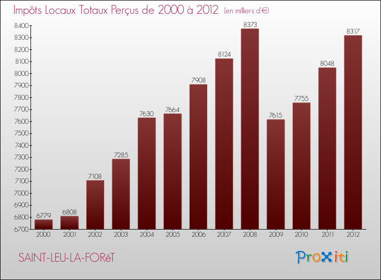 Evolution des Impôts Locaux pour la commune de SAINT-LEU-LA-FORêT de 2000 à 2012 Evolution des Impôts Locaux pour SAINT-LEU-LA-FORêT de 2000 à 2012