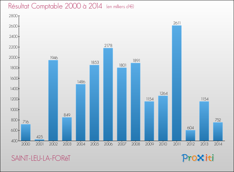 Evolution du résultat comptable pour la commune de SAINT-LEU-LA-FORêT de 2000 à 2014 Evolution du résultat comptable pour SAINT-LEU-LA-FORêT de 2000 à 2014