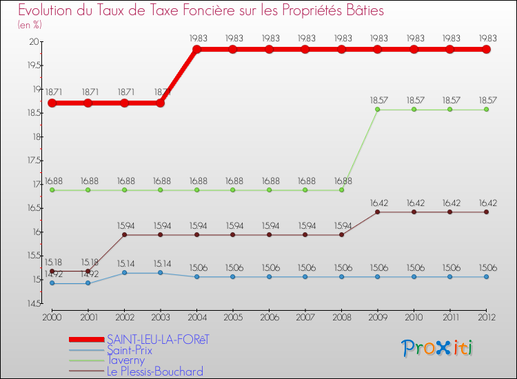 Evolution du taux de la taxe foncière sur le bati pour SAINT-LEU-LA-FORêT et les communes proches de 2000 à 2012 Comparaison des taux de taxe foncière sur le bati pour SAINT-LEU-LA-FORêT et les communes voisines de 2000 à 2012