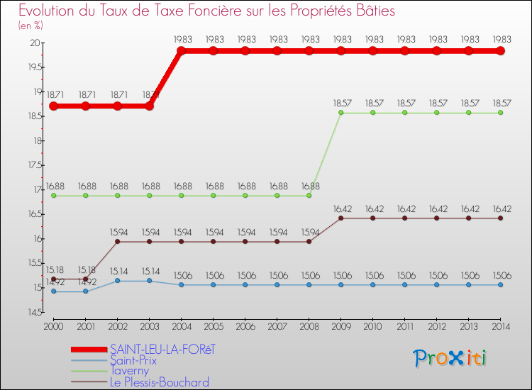 Evolution du taux de la taxe foncière sur le bati pour SAINT-LEU-LA-FORêT et les communes proches de 2000 à 2014 Comparaison des taux de taxe foncière sur le bati pour SAINT-LEU-LA-FORêT et les communes voisines de 2000 à 2014