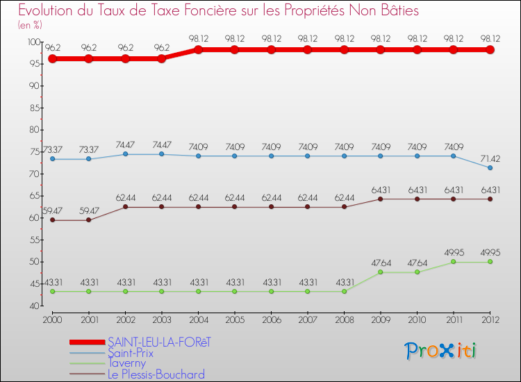 Evolution du taux de la taxe foncière sur les immeubles et terrains non batis pour SAINT-LEU-LA-FORêT et les communes proches de 2000 à 2012 Comparaison des taux de la taxe foncière sur les immeubles et terrains non batis pour SAINT-LEU-LA-FORêT et les communes voisines de 2000 à 2012