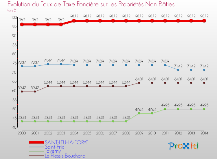 Evolution du taux de la taxe foncière sur les immeubles et terrains non batis pour SAINT-LEU-LA-FORêT et les communes proches de 2000 à 2014 Comparaison des taux de la taxe foncière sur les immeubles et terrains non batis pour SAINT-LEU-LA-FORêT et les communes voisines de 2000 à 2014