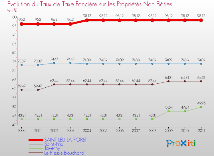 Evolution du taux de la taxe foncière sur les immeubles et terrains non batis pour SAINT-LEU-LA-FORêT et les communes proches Comparaison des taux de la taxe foncière sur les immeubles et terrains non batis pour SAINT-LEU-LA-FORêT et les communes voisines
