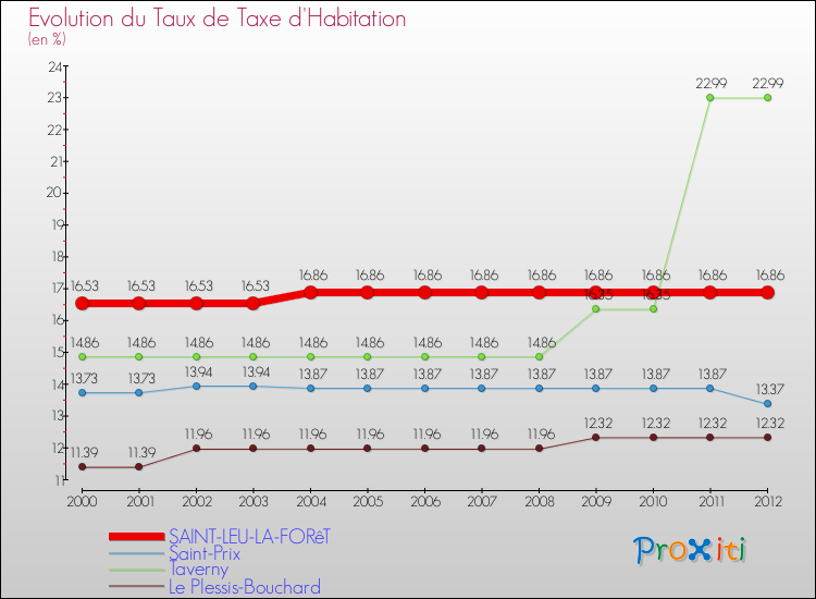 Evolution du taux de la taxe d'habitation pour SAINT-LEU-LA-FORêT et les communes proches Comparaison des taux de la taxe d'habitation pour SAINT-LEU-LA-FORêT et les communes voisines