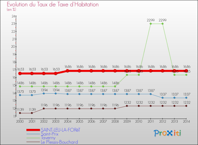 Evolution du taux de la taxe d'habitation pour SAINT-LEU-LA-FORêT et les communes proches de 2000 à 2014 Comparaison des taux de la taxe d'habitation pour SAINT-LEU-LA-FORêT et les communes voisines de 2000 à 2014
