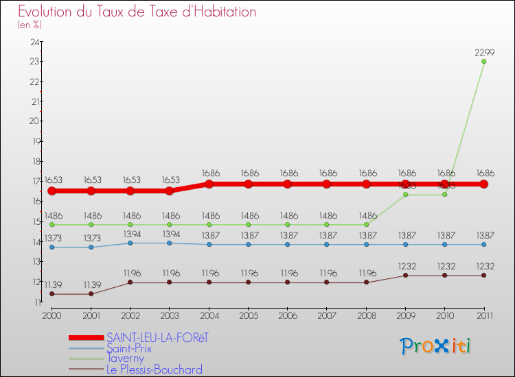 Evolution du taux de la taxe d'habitation pour SAINT-LEU-LA-FORêT et les communes proches Comparaison des taux de la taxe d'habitation pour SAINT-LEU-LA-FORêT et les communes voisines
