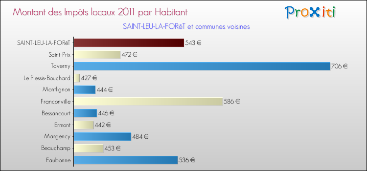Montant des impôts locaux par Habitant pour SAINT-LEU-LA-FORêT et les communes proches Comparaison des impôts locaux par habitant pour SAINT-LEU-LA-FORêT et les communes voisines