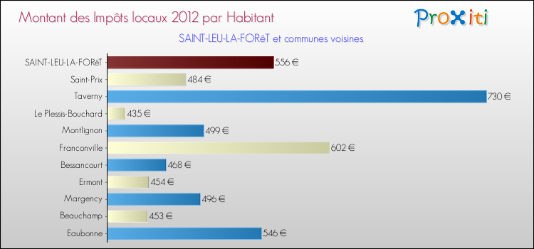 Montant des impôts locaux par Habitant pour SAINT-LEU-LA-FORêT et les communes proches Comparaison des impôts locaux par habitant pour SAINT-LEU-LA-FORêT et les communes voisines