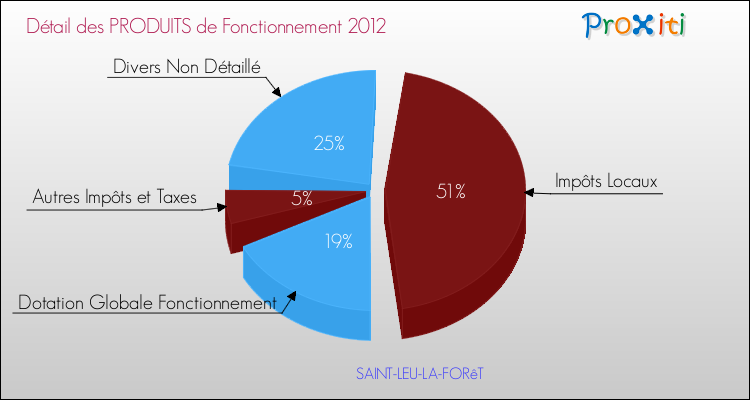 Décomposition du Budget de Fonctionnement 2012 de la commune de SAINT-LEU-LA-FORêT Budget de Fonctionnement 2012 pour la commune de SAINT-LEU-LA-FORêT