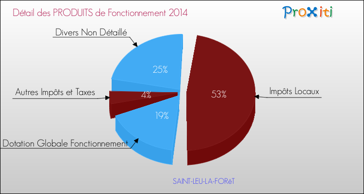Décomposition du Budget de Fonctionnement 2014 de la commune de SAINT-LEU-LA-FORêT Budget de Fonctionnement 2014 pour la commune de SAINT-LEU-LA-FORêT