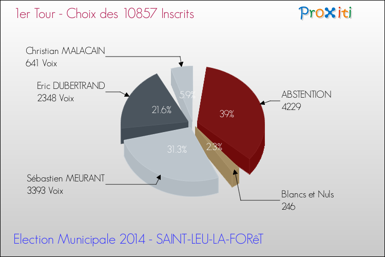 Résultats par rapport aux inscrits au 1er Tour des Elections Municipales 2014 de la commune de SAINT-LEU-LA-FORêT Elections Municipales 2014 - Résultats par rapport aux inscrits au 1er Tour pour la commune de SAINT-LEU-LA-FORêT