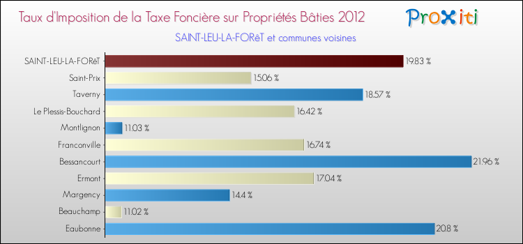 Taux d'imposition de la taxe foncière sur le bati 2012 pour SAINT-LEU-LA-FORêT et les communes proches Comparaison des taux d'imposition de la taxe foncière sur le bati 2012 pour SAINT-LEU-LA-FORêT et les communes voisines