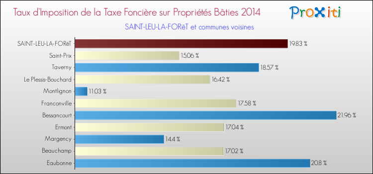 Taux d'imposition de la taxe foncière sur le bati 2014 pour SAINT-LEU-LA-FORêT et les communes proches Comparaison des taux d'imposition de la taxe foncière sur le bati 2014 pour SAINT-LEU-LA-FORêT et les communes voisines