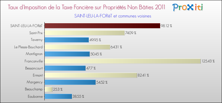 Taux d'imposition de la taxe foncière sur les immeubles et terrains non batis 2011 pour SAINT-LEU-LA-FORêT et les communes proches Comparaison des taux d'imposition de la taxe foncière sur les immeubles et terrains non batis 2011 pour SAINT-LEU-LA-FORêT et les communes voisines