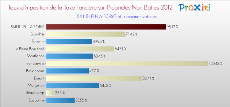 Taux d'imposition de la taxe foncière sur les immeubles et terrains non batis 2012 pour SAINT-LEU-LA-FORêT et les communes proches Comparaison des taux d'imposition de la taxe foncière sur les immeubles et terrains non batis 2012 pour SAINT-LEU-LA-FORêT et les communes voisines