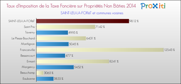Taux d'imposition de la taxe foncière sur les immeubles et terrains non batis 2014 pour SAINT-LEU-LA-FORêT et les communes proches Comparaison des taux d'imposition de la taxe foncière sur les immeubles et terrains non batis 2014 pour SAINT-LEU-LA-FORêT et les communes voisines