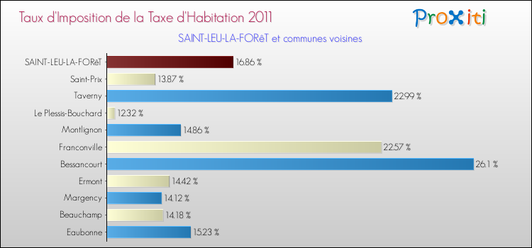 Taux d'imposition de la taxe d'habitation 2011 pour SAINT-LEU-LA-FORêT et les communes proches Comparaison des taux d'imposition de la taxe d'habitation 2011 pour SAINT-LEU-LA-FORêT et les communes voisines