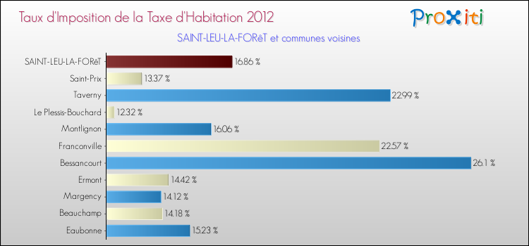 Taux d'imposition de la taxe d'habitation 2012 pour SAINT-LEU-LA-FORêT et les communes proches Comparaison des taux d'imposition de la taxe d'habitation 2012 pour SAINT-LEU-LA-FORêT et les communes voisines
