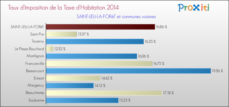Taux d'imposition de la taxe d'habitation 2014 pour SAINT-LEU-LA-FORêT et les communes proches Comparaison des taux d'imposition de la taxe d'habitation 2014 pour SAINT-LEU-LA-FORêT et les communes voisines