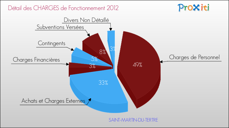 Décomposition des Charges de Fonctionnement 2012 de la commune de SAINT-MARTIN-DU-TERTRE Charges de Fonctionnement 2012 pour la commune de SAINT-MARTIN-DU-TERTRE