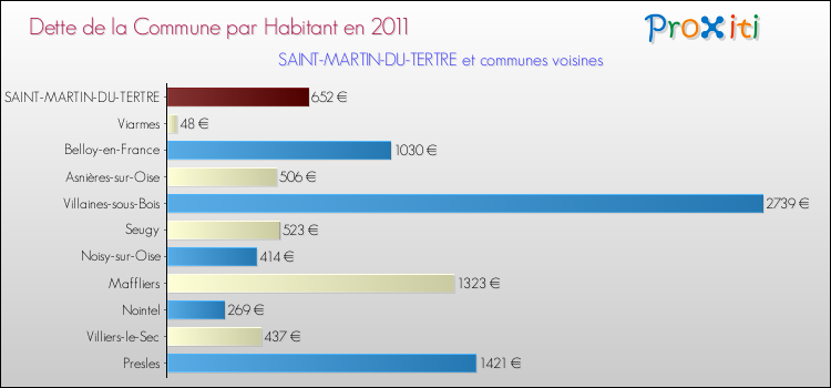 Dette par habitant de la commune en 2011 pour SAINT-MARTIN-DU-TERTRE et les communes proches Comparaison de la dette par habitant de la commune en 2011 pour SAINT-MARTIN-DU-TERTRE et les communes voisines