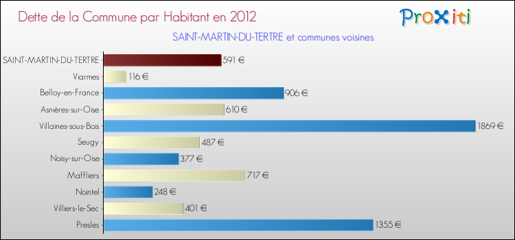 Dette par habitant de la commune en 2012 pour SAINT-MARTIN-DU-TERTRE et les communes proches Comparaison de la dette par habitant de la commune en 2012 pour SAINT-MARTIN-DU-TERTRE et les communes voisines
