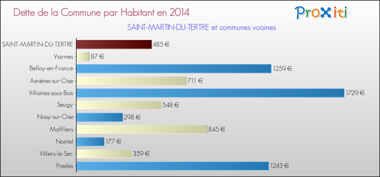 Dette par habitant de la commune en 2014 pour SAINT-MARTIN-DU-TERTRE et les communes proches Comparaison de la dette par habitant de la commune en 2014 pour SAINT-MARTIN-DU-TERTRE et les communes voisines