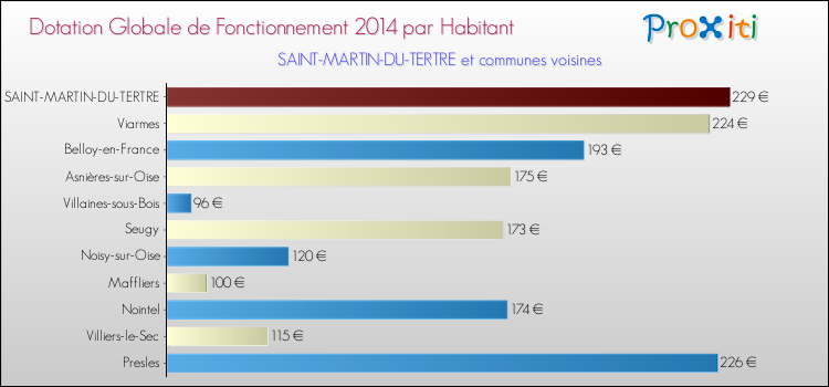 Montant des dotations globales de fonctionnement DGF par Habitant pour SAINT-MARTIN-DU-TERTRE et les communes proches en 2014. Comparaison des des dotations globales de fonctionnement DGF par habitant pour SAINT-MARTIN-DU-TERTRE et les communes voisines en 2014.