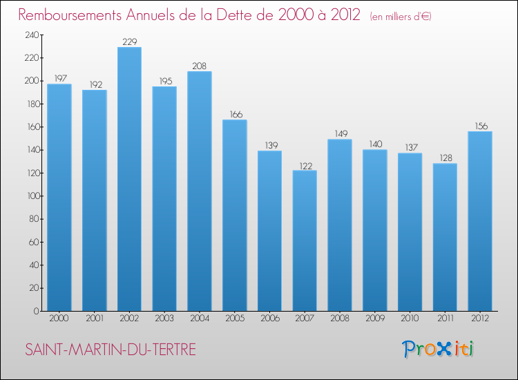 Evolution de l'annuité de la dette pour la commune de SAINT-MARTIN-DU-TERTRE de 2000 à 2012 Annuités de la dette pour SAINT-MARTIN-DU-TERTRE de 2000 à 2012