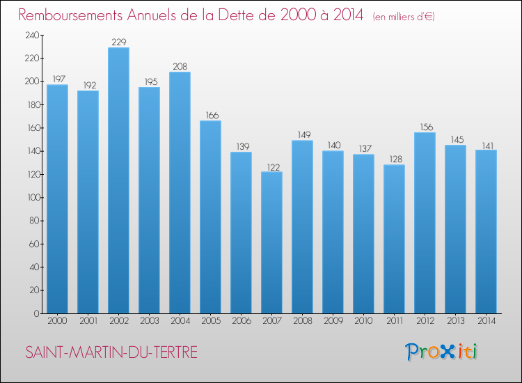 Evolution de l'annuité de la dette pour la commune de SAINT-MARTIN-DU-TERTRE de 2000 à 2014 Annuités de la dette pour SAINT-MARTIN-DU-TERTRE de 2000 à 2014