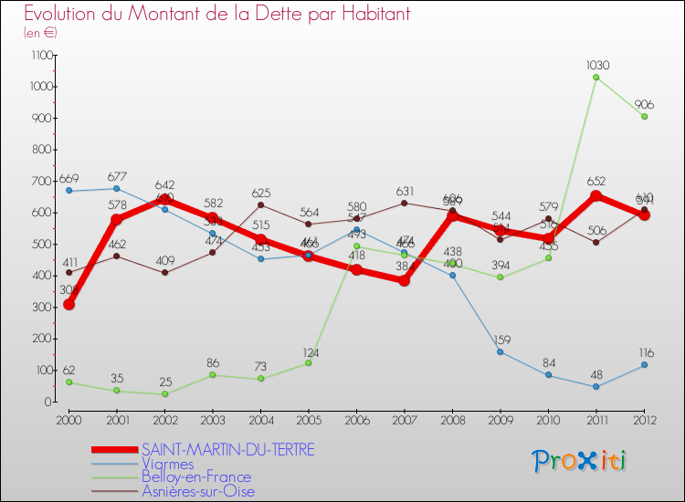 Evolution de la dette par habitant pour la commune de SAINT-MARTIN-DU-TERTRE et les communes proches de 2000 à 2012 Comparaison de la dette par habitant pour SAINT-MARTIN-DU-TERTRE et les communes voisines de 2000 à 2012