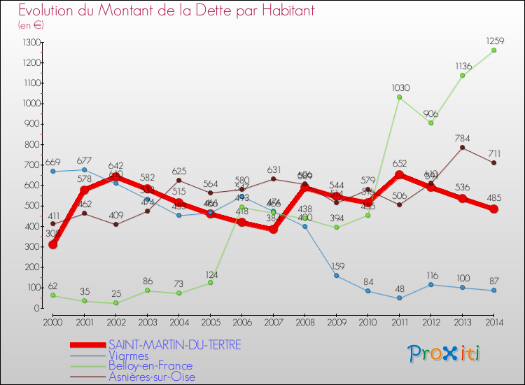 Evolution de la dette par habitant pour la commune de SAINT-MARTIN-DU-TERTRE et les communes proches de 2000 à 2014 Comparaison de la dette par habitant pour SAINT-MARTIN-DU-TERTRE et les communes voisines de 2000 à 2014