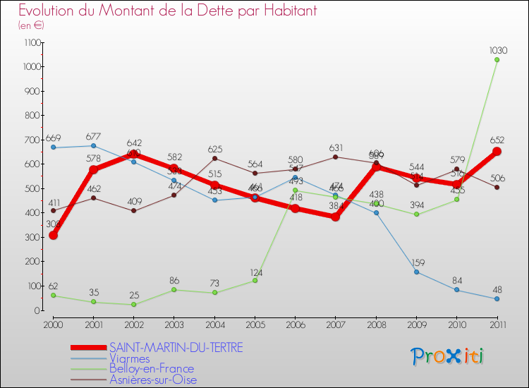 Evolution de la dette par habitant pour la commune de SAINT-MARTIN-DU-TERTRE et les communes proches Comparaison de la dette par habitant pour SAINT-MARTIN-DU-TERTRE et les communes voisines