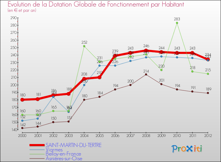 Evolution et montant de la dotation globale de fonctionnement par Habitant pour SAINT-MARTIN-DU-TERTRE et les communes proches Comparaison des dotations globales de fonctionnement par habitant pour SAINT-MARTIN-DU-TERTRE et les communes voisines