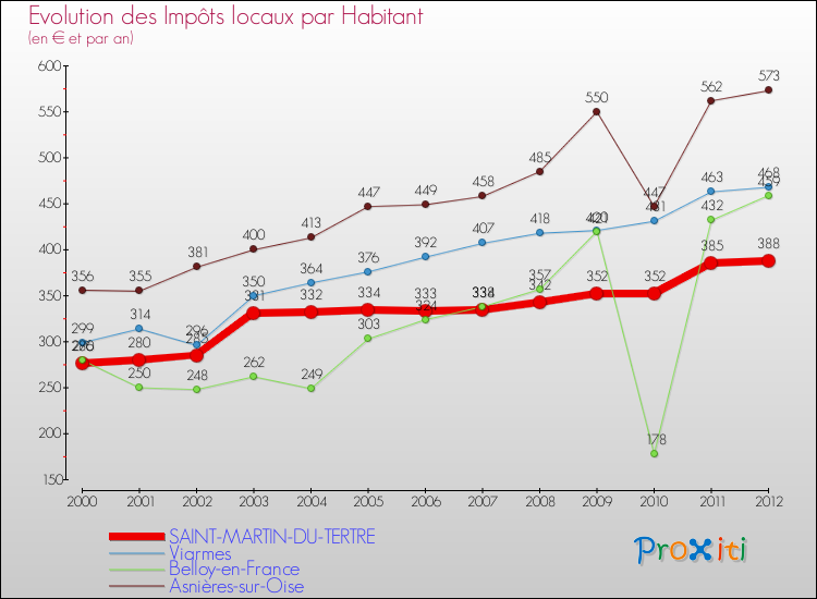 Evolution et montant des impôts locaux par Habitant pour SAINT-MARTIN-DU-TERTRE et les communes proches Comparaison des impôts locaux par habitant pour SAINT-MARTIN-DU-TERTRE et les communes voisines