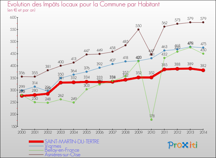 Evolution et montant des impôts locaux par Habitant pour SAINT-MARTIN-DU-TERTRE et les communes proches de 2000 à 2014 Comparaison des impôts locaux par habitant pour SAINT-MARTIN-DU-TERTRE et les communes voisines de 2000 à 2014