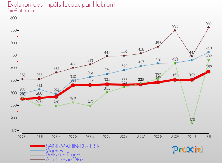 Evolution et montant des impôts locaux par Habitant pour SAINT-MARTIN-DU-TERTRE et les communes proches Comparaison des impôts locaux par habitant pour SAINT-MARTIN-DU-TERTRE et les communes voisines