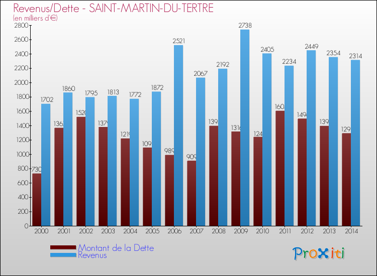 Evolution comparée de la dette et des revenus pour la commune de SAINT-MARTIN-DU-TERTRE de 2000 à 2014 Comparaison de la dette et des revenus pour SAINT-MARTIN-DU-TERTRE de 2000 à 2014