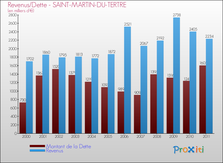 Evolution comparée de la dette et des revenus pour la commune de SAINT-MARTIN-DU-TERTRE de 2000 à 2011 Comparaison de la dette et des revenus pour SAINT-MARTIN-DU-TERTRE de 2000 à 2011