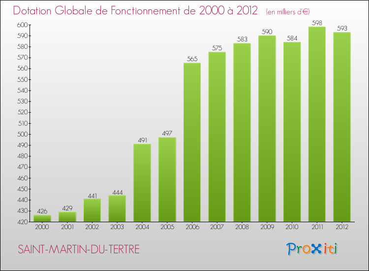 Evolution du montant de la Dotation Globale de Fonctionnement pour la commune de SAINT-MARTIN-DU-TERTRE de 2000 à 2012 Evolution du montant de la Dotation Globale de Fonctionnement pour SAINT-MARTIN-DU-TERTRE de 2000 à 2012