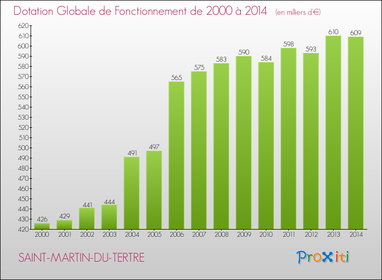 Evolution du montant de la Dotation Globale de Fonctionnement pour la commune de SAINT-MARTIN-DU-TERTRE de 2000 à 2014 Evolution du montant de la Dotation Globale de Fonctionnement pour SAINT-MARTIN-DU-TERTRE de 2000 à 2014