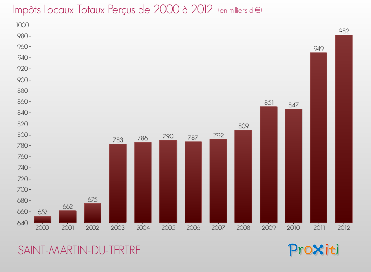 Evolution des Impôts Locaux pour la commune de SAINT-MARTIN-DU-TERTRE de 2000 à 2012 Evolution des Impôts Locaux pour SAINT-MARTIN-DU-TERTRE de 2000 à 2012